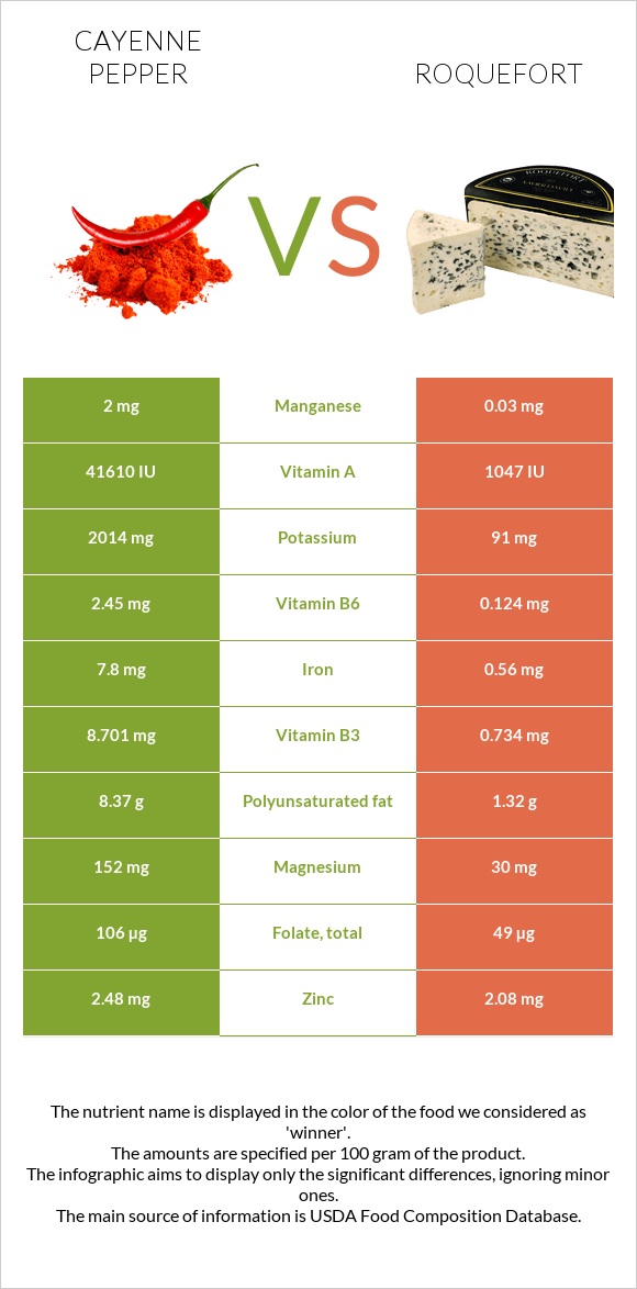 Պղպեղ կայնեյան vs Ռոքֆոր infographic