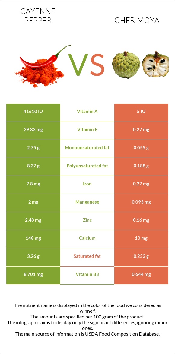 Cayenne pepper vs Cherimoya infographic
