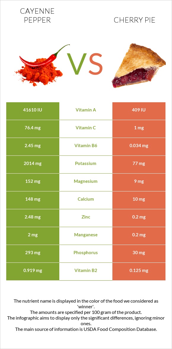 Cayenne pepper vs Cherry pie infographic