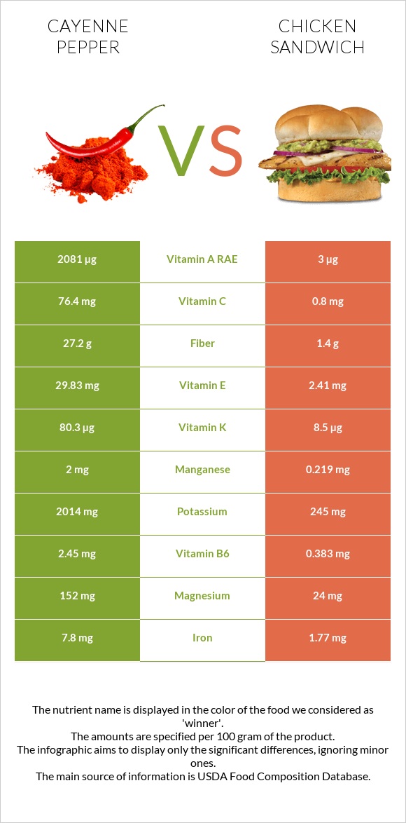 Պղպեղ կայնեյան vs Սենդվիչ հավի մսով infographic