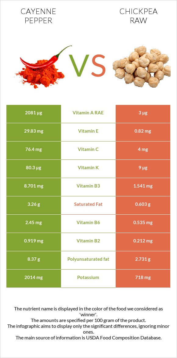 Cayenne pepper vs Chickpea raw infographic