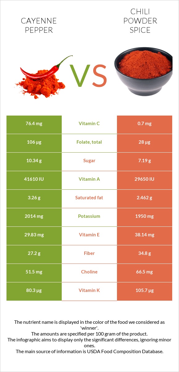 Cayenne pepper vs. Chili powder spice — Health Impact and Nutrition