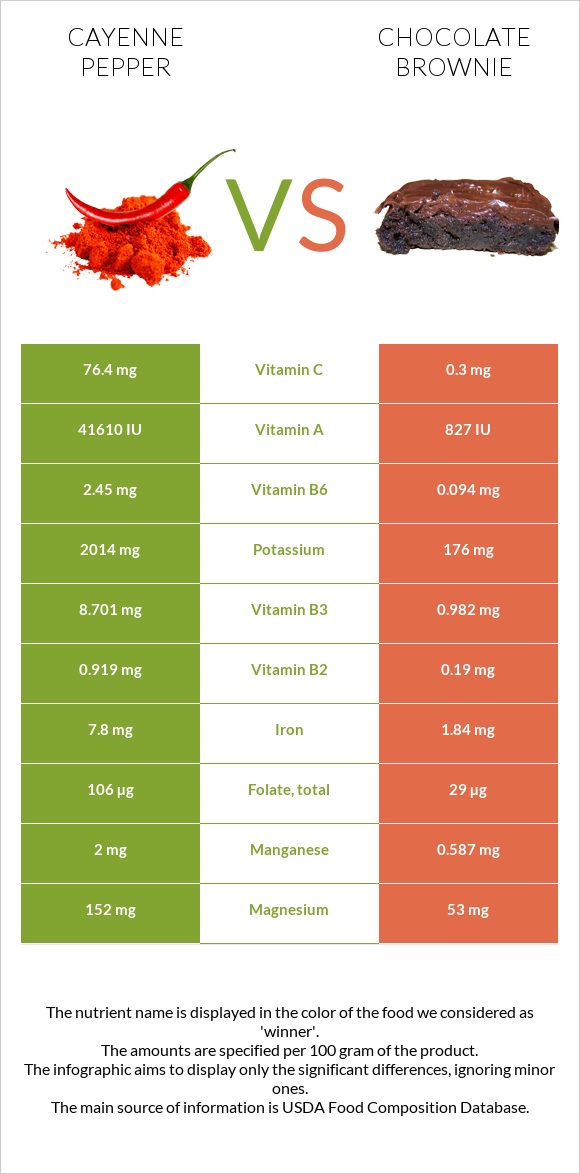 Cayenne pepper vs Chocolate brownie infographic