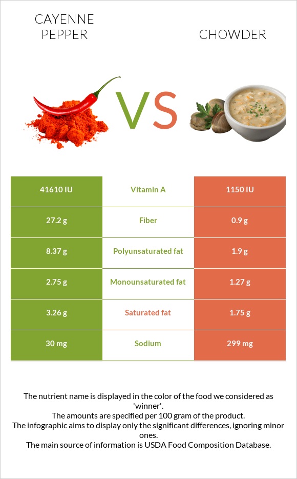 Cayenne pepper vs Chowder infographic