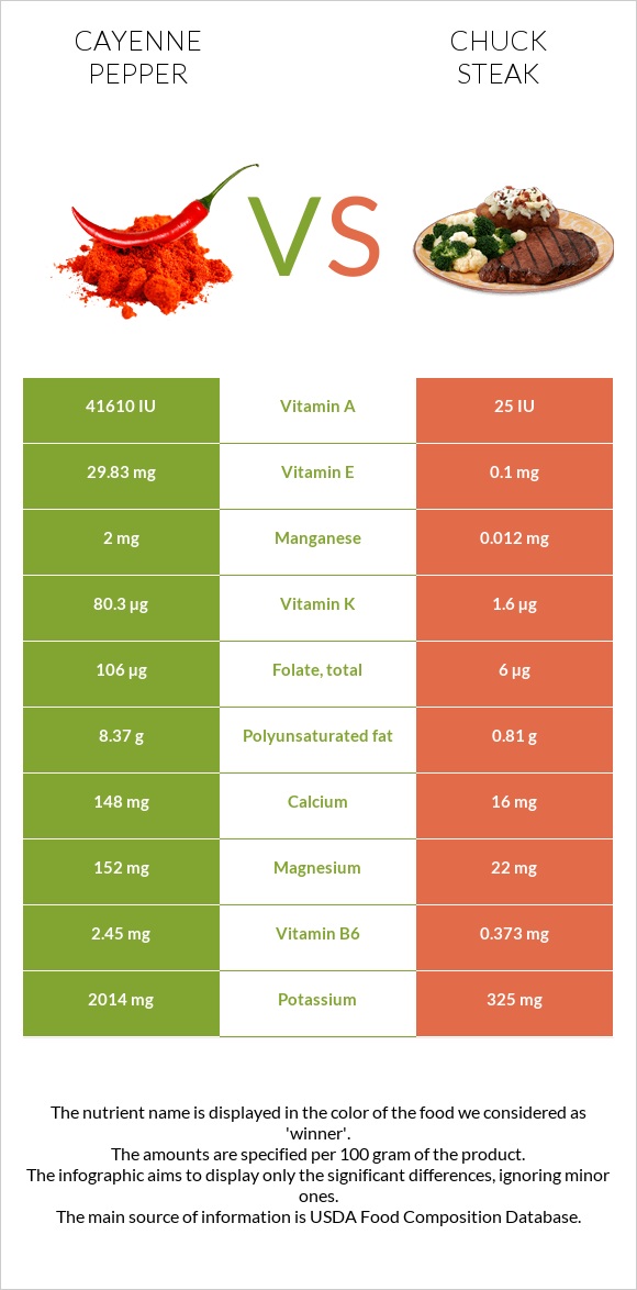 Cayenne pepper vs Chuck steak infographic