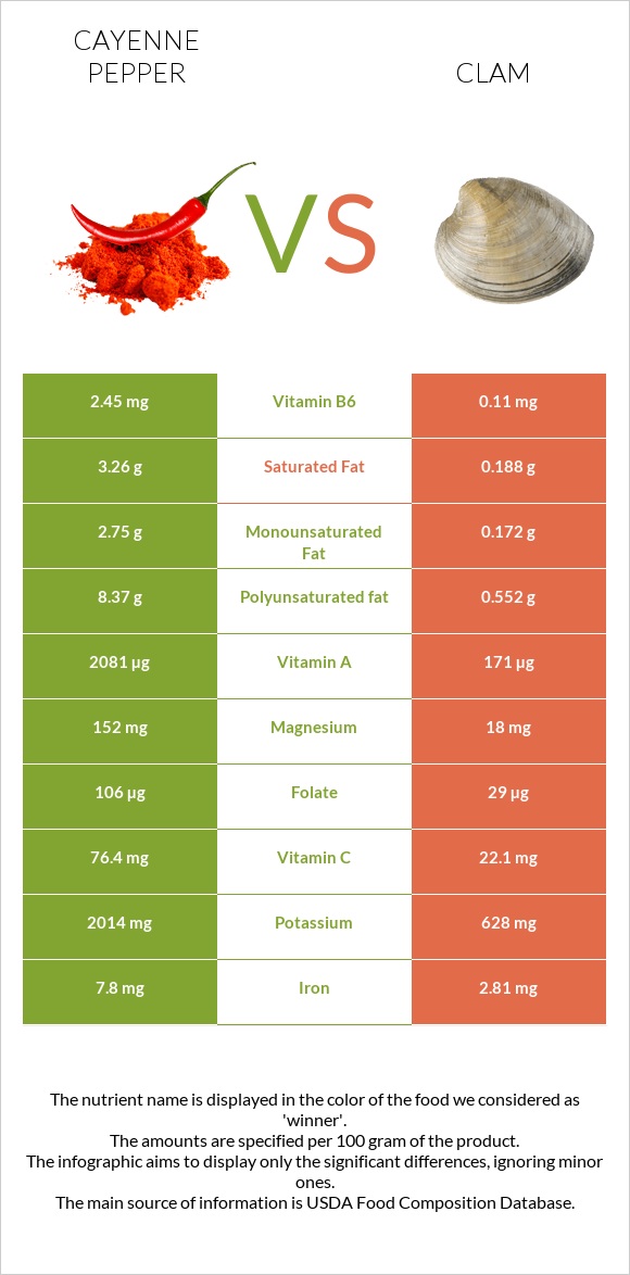 Պղպեղ կայնեյան vs Կակղամորթ infographic