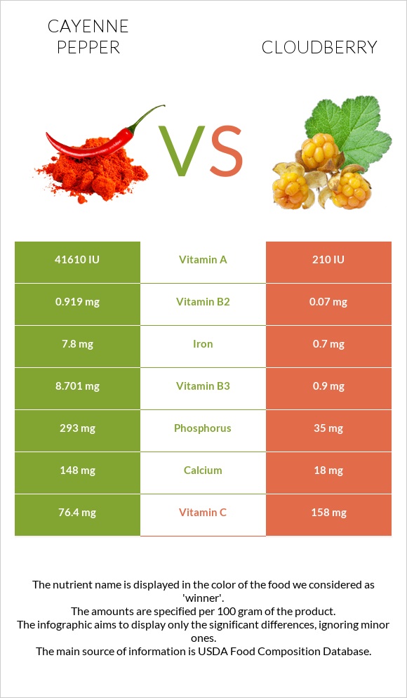 Cayenne pepper vs Cloudberry infographic