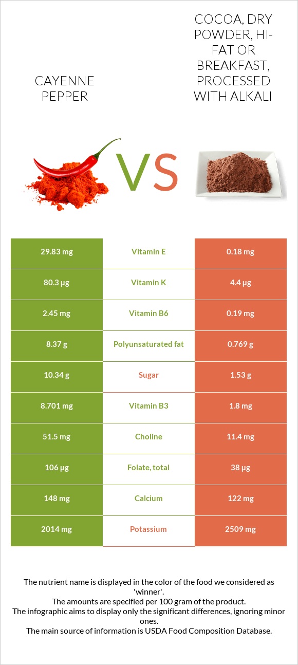 Cayenne pepper vs. Cocoa, dry powder, hifat or breakfast, processed