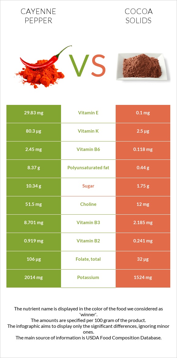 Cayenne pepper vs Cocoa solids infographic