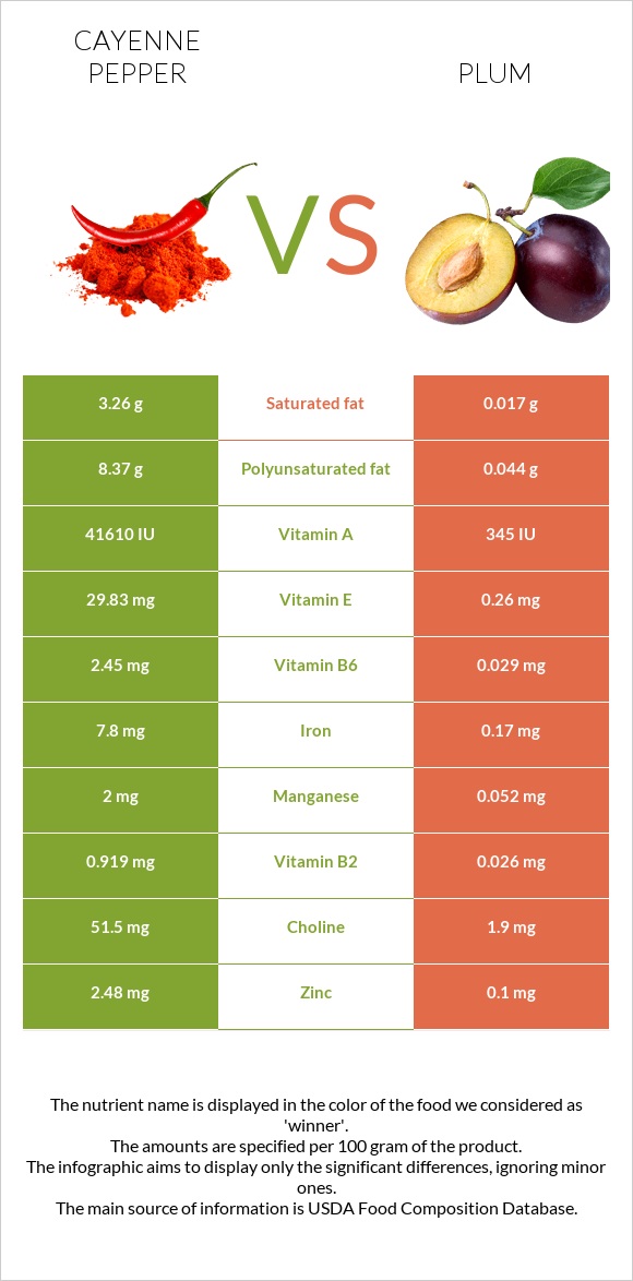 Cayenne pepper vs Plum infographic