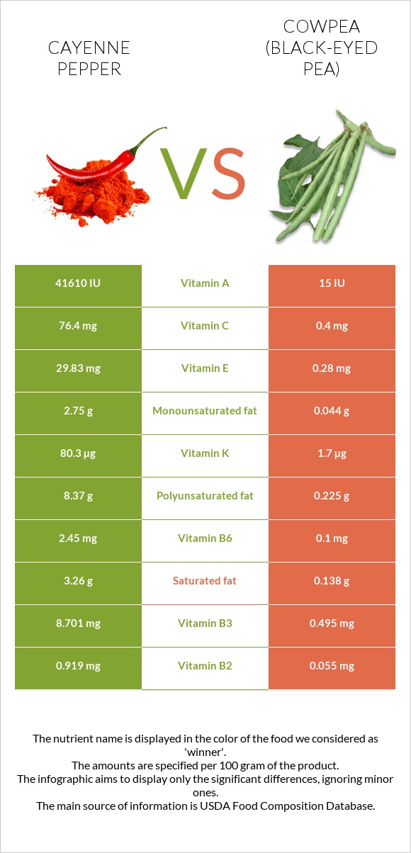 Cayenne pepper vs Cowpea (Black-eyed pea) infographic