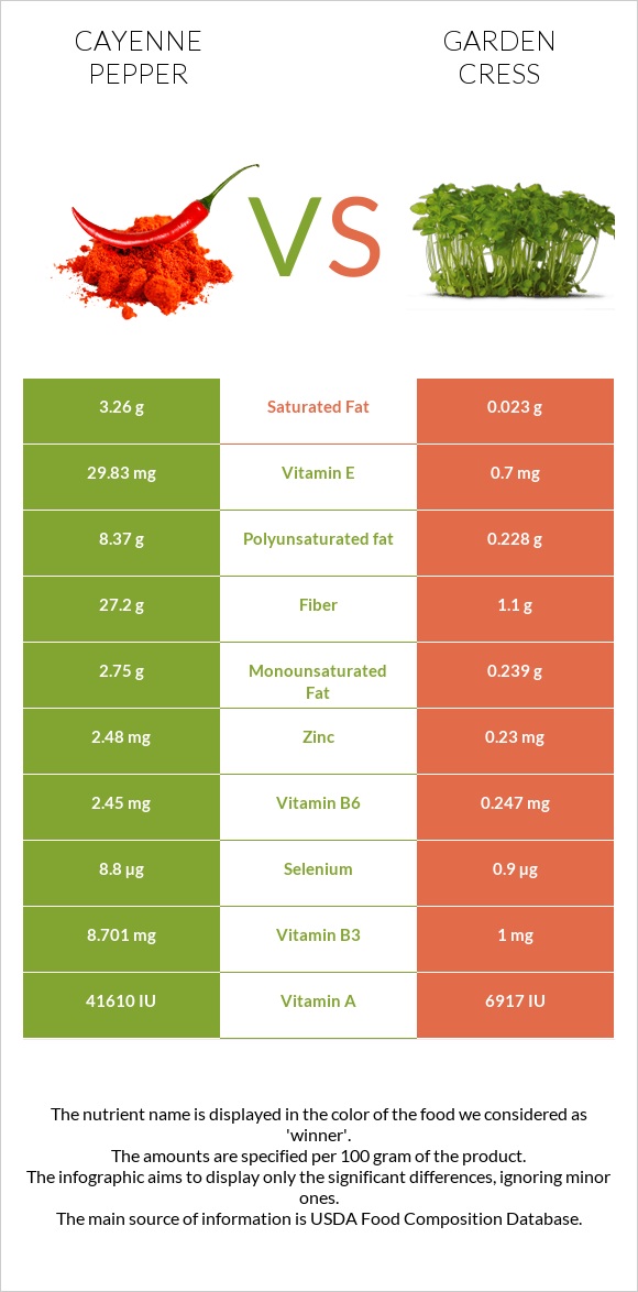 Cayenne pepper vs Garden cress infographic