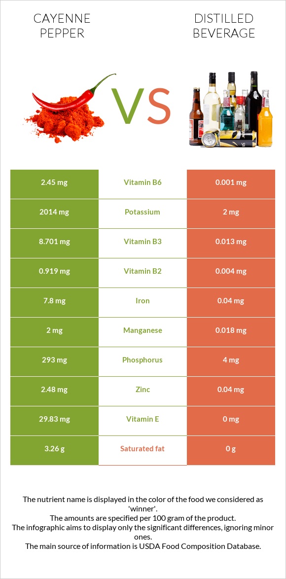 Պղպեղ կայնեյան vs Թունդ ալկ. խմիչքներ infographic