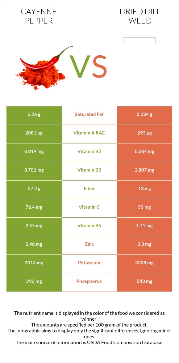 Cayenne pepper vs Dried dill weed infographic