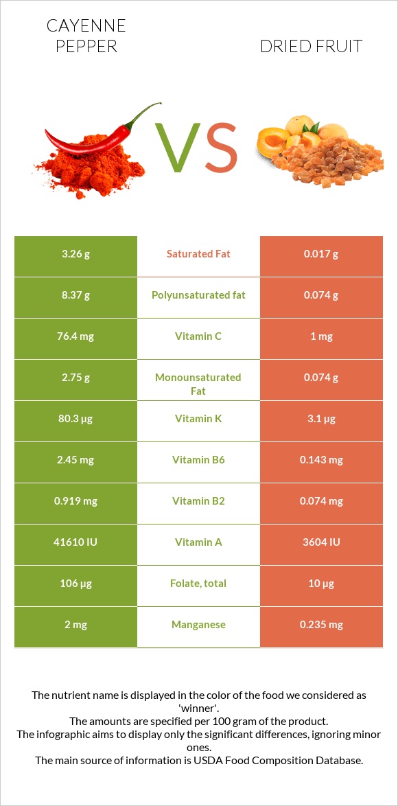 Cayenne pepper vs Dried fruit infographic