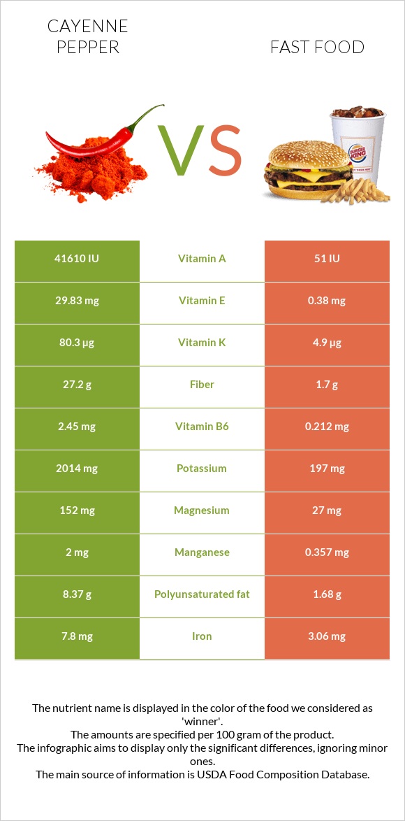 Cayenne pepper vs Fast food infographic