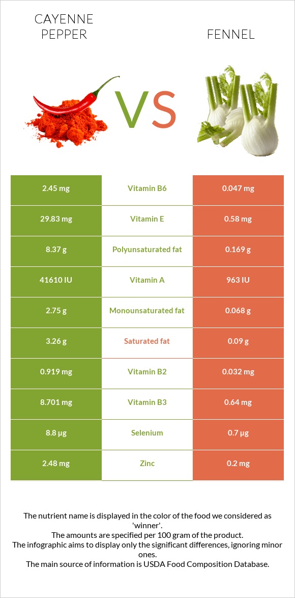 Cayenne pepper vs Fennel infographic