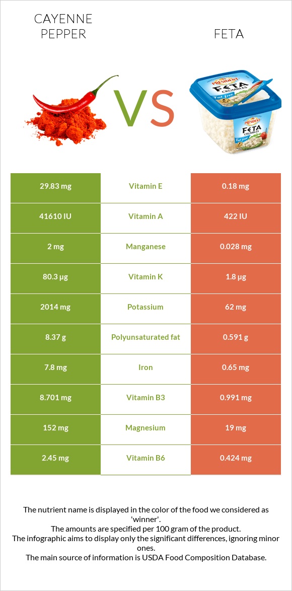 Պղպեղ կայնեյան vs Ֆետա infographic