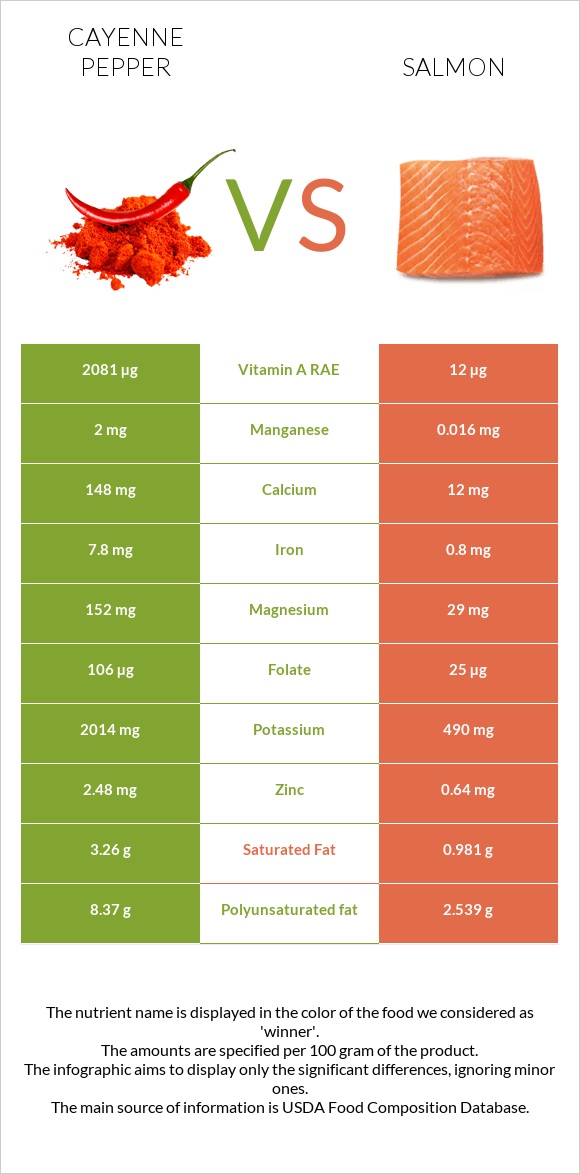 Cayenne pepper vs Salmon raw infographic