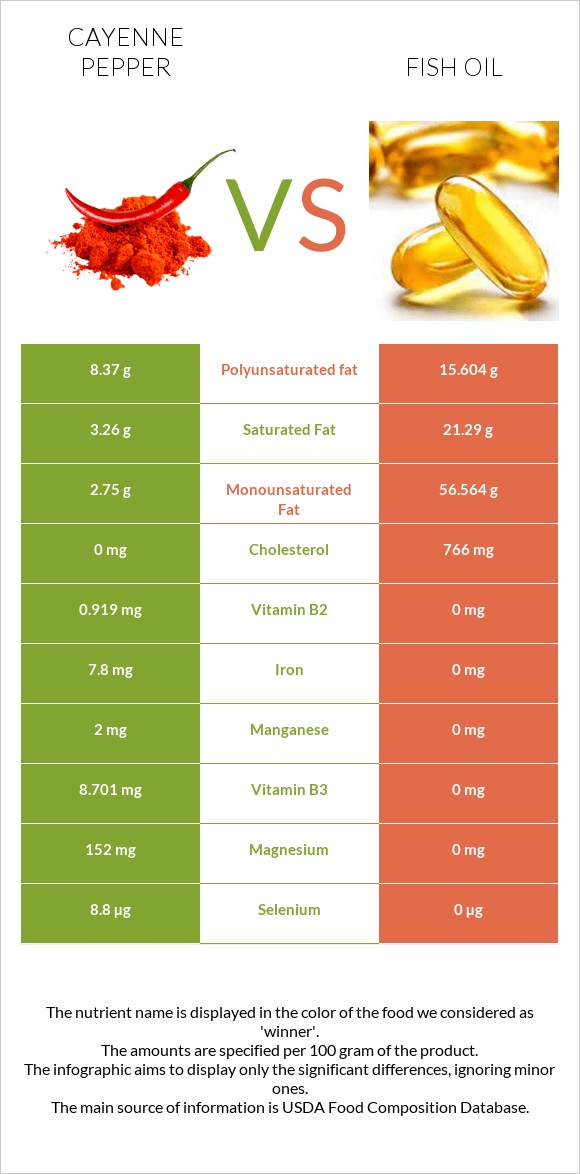 Cayenne pepper vs Fish oil infographic