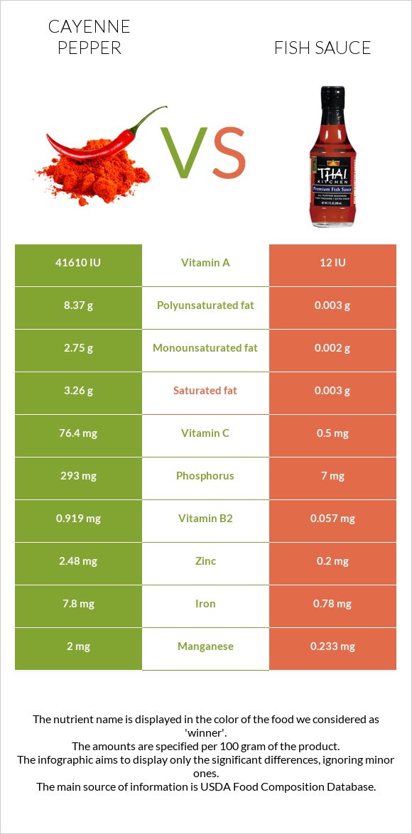 Cayenne pepper vs Fish sauce infographic