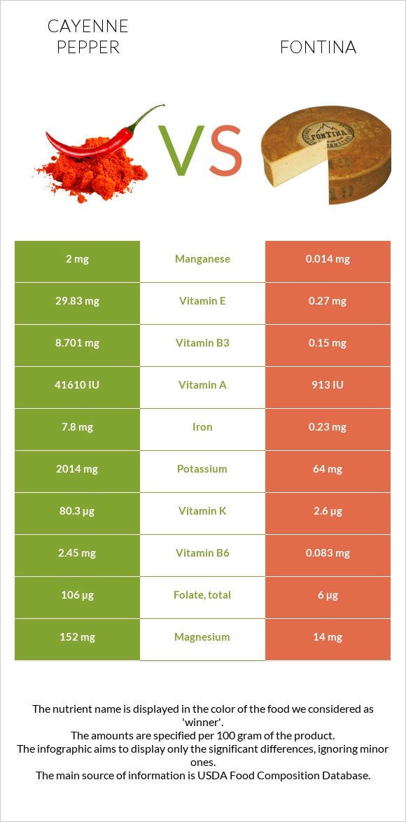 Cayenne pepper vs Fontina infographic