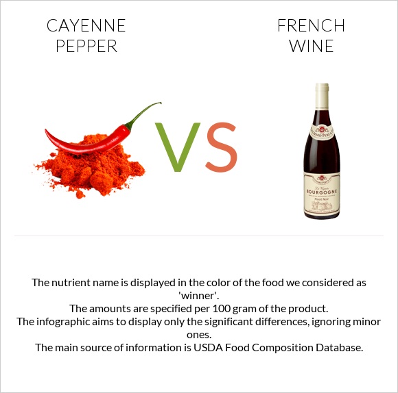 Cayenne pepper vs French wine infographic