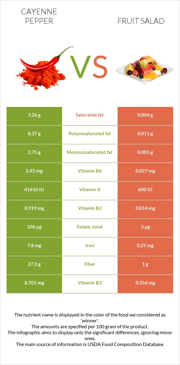 Պղպեղ կայնեյան vs Մրգային աղցան infographic