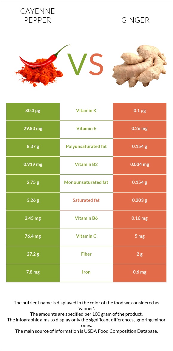 Պղպեղ կայնեյան vs Կոճապղպեղ infographic