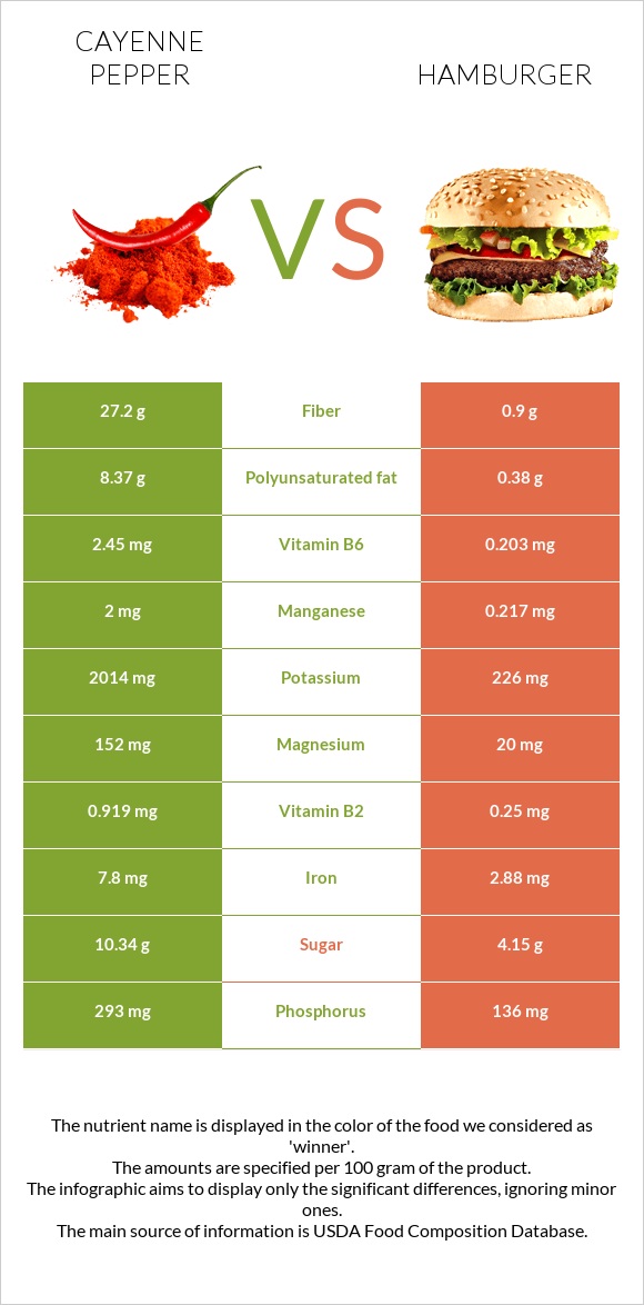 Cayenne pepper vs Hamburger infographic