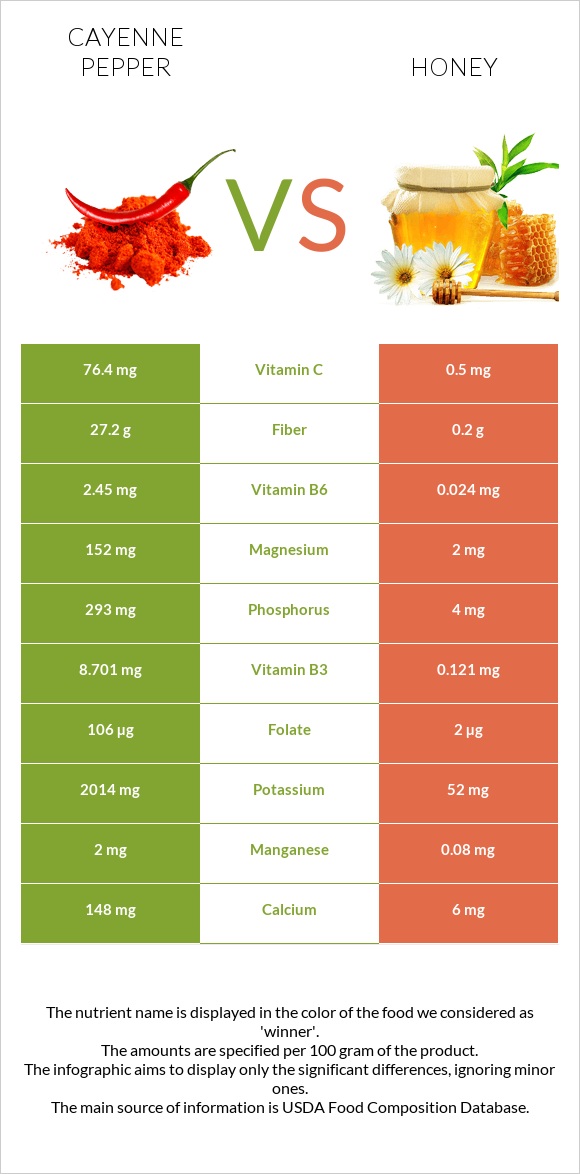 Cayenne pepper vs Honey infographic