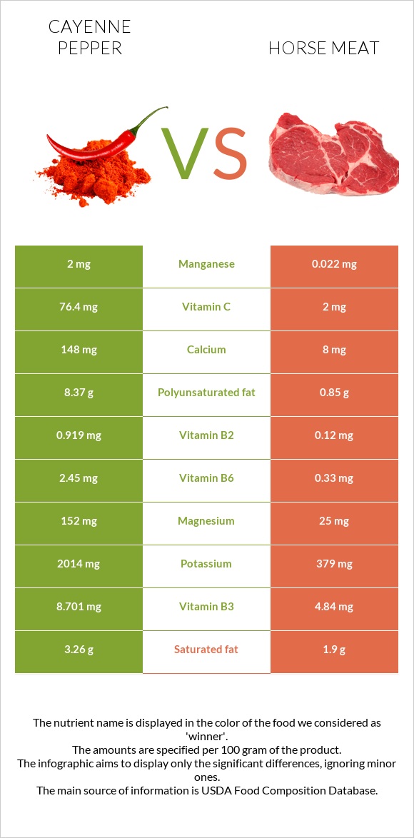 Cayenne pepper vs Horse meat infographic
