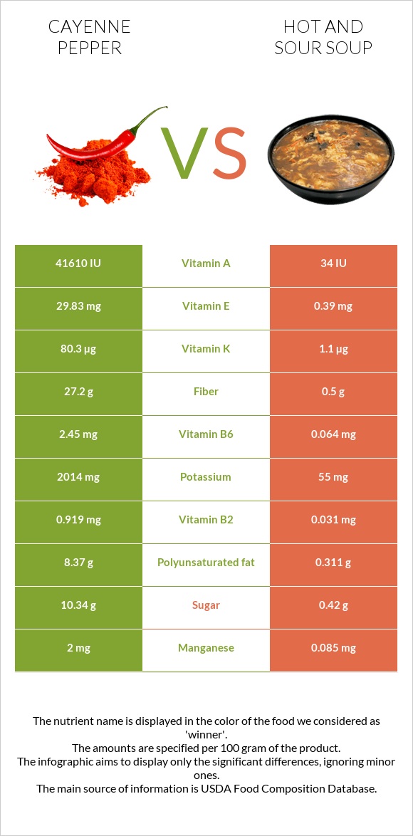 Cayenne pepper vs Hot and sour soup infographic