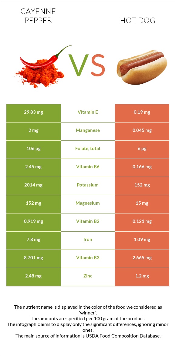 Cayenne pepper vs Hot dog infographic