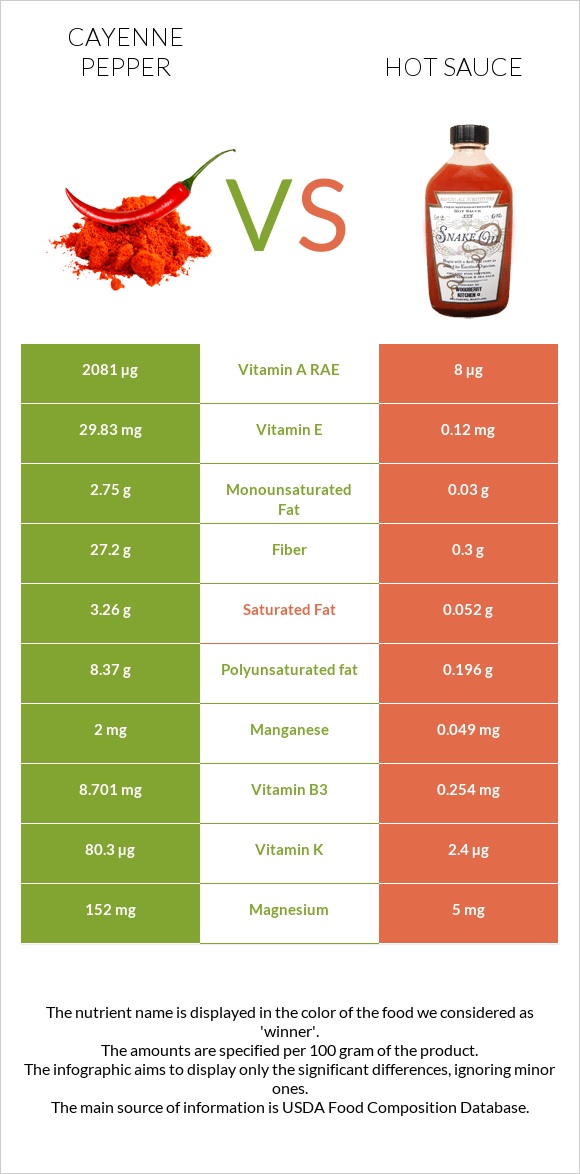 Cayenne pepper vs Hot sauce infographic
