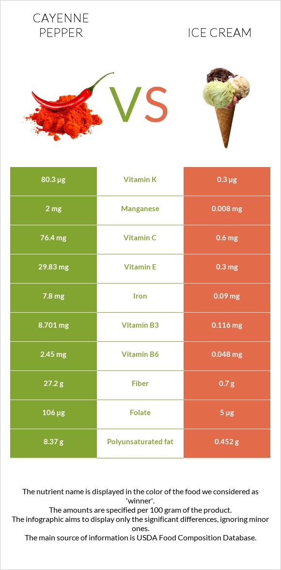 Cayenne pepper vs Ice cream infographic