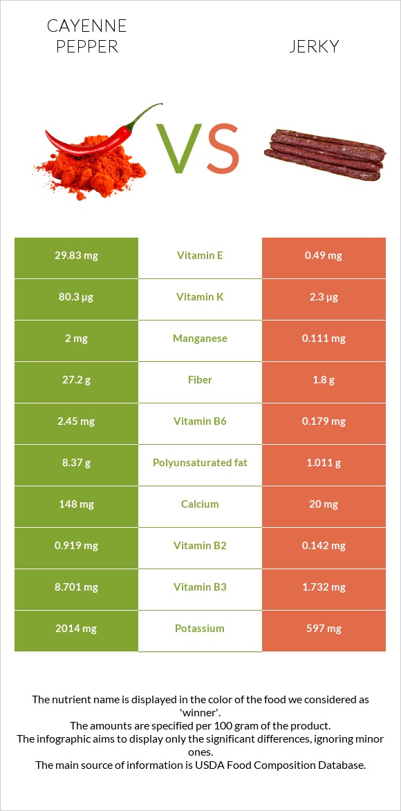 Cayenne pepper vs Jerky infographic