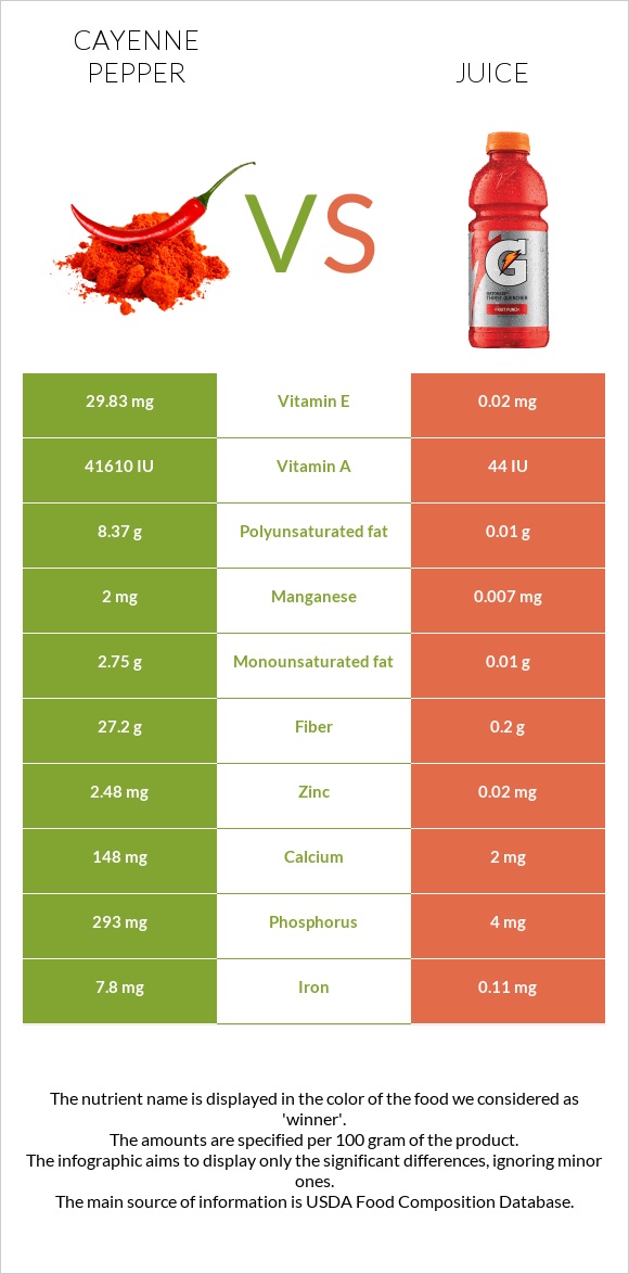 Cayenne pepper vs Juice infographic