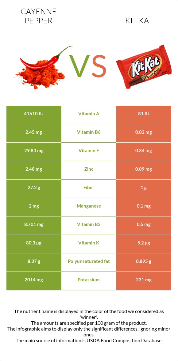 Cayenne pepper vs Kit Kat infographic