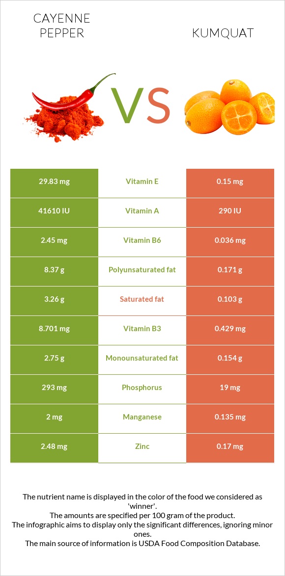Cayenne pepper vs Kumquat infographic