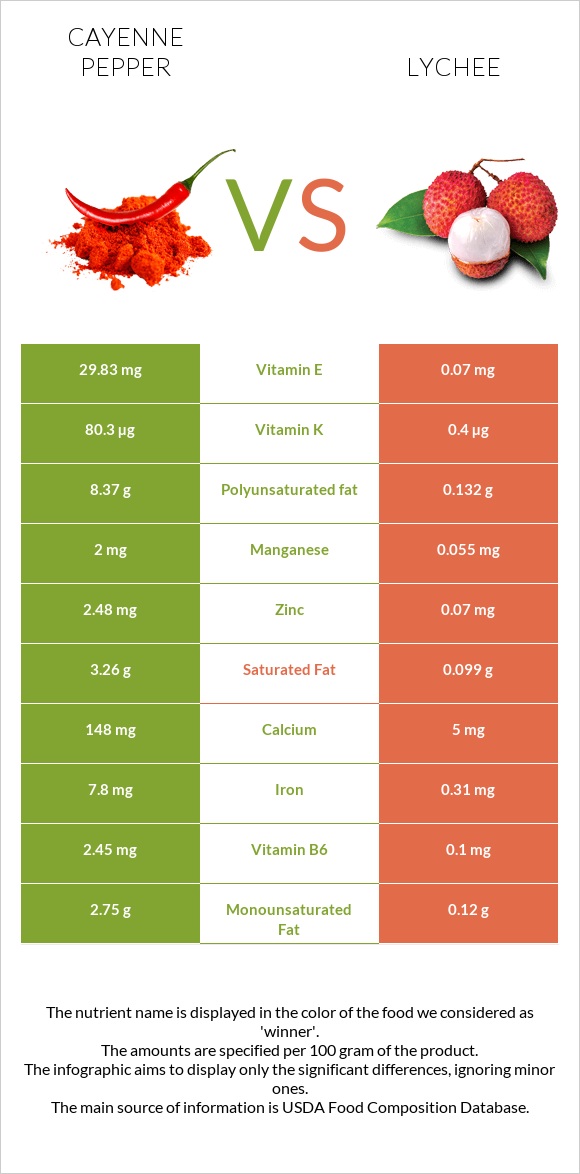 Cayenne pepper vs Lychee infographic