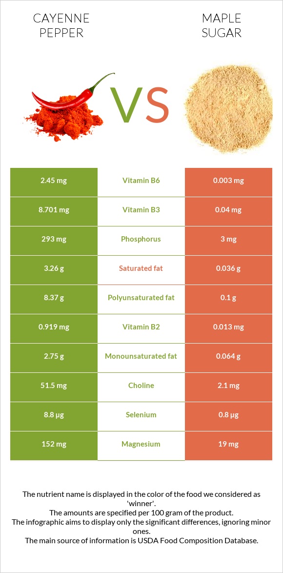 Cayenne pepper vs Maple sugar infographic