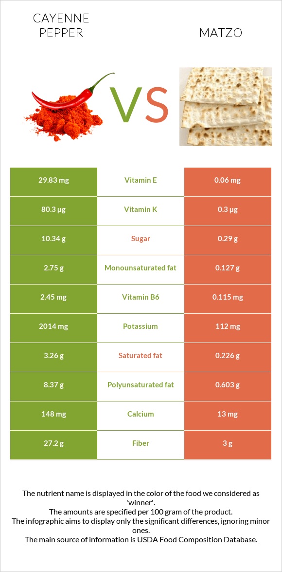 Cayenne pepper vs Matzo infographic