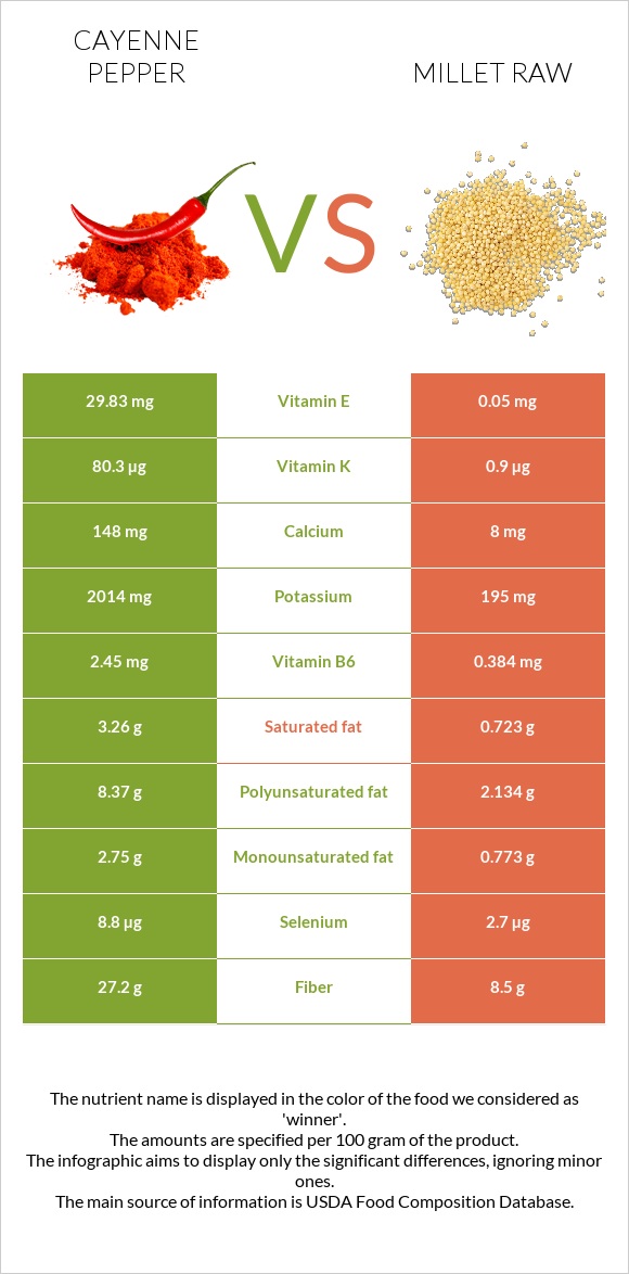 Պղպեղ կայնեյան vs Կորեկ infographic