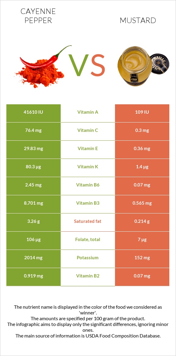 Պղպեղ կայնեյան vs Մանանեխ infographic