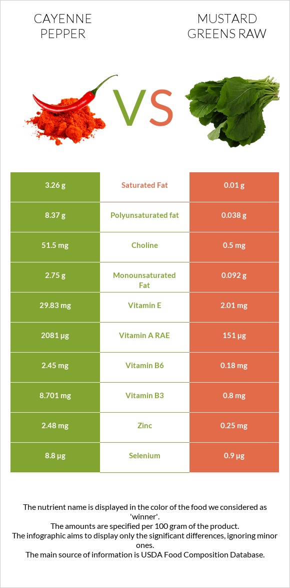 Cayenne pepper vs Mustard Greens Raw infographic