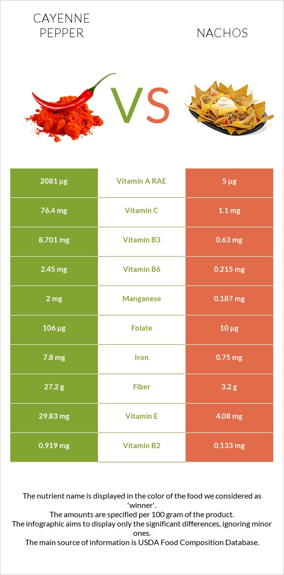 Cayenne pepper vs. Nachos — In-Depth Nutrition Comparison