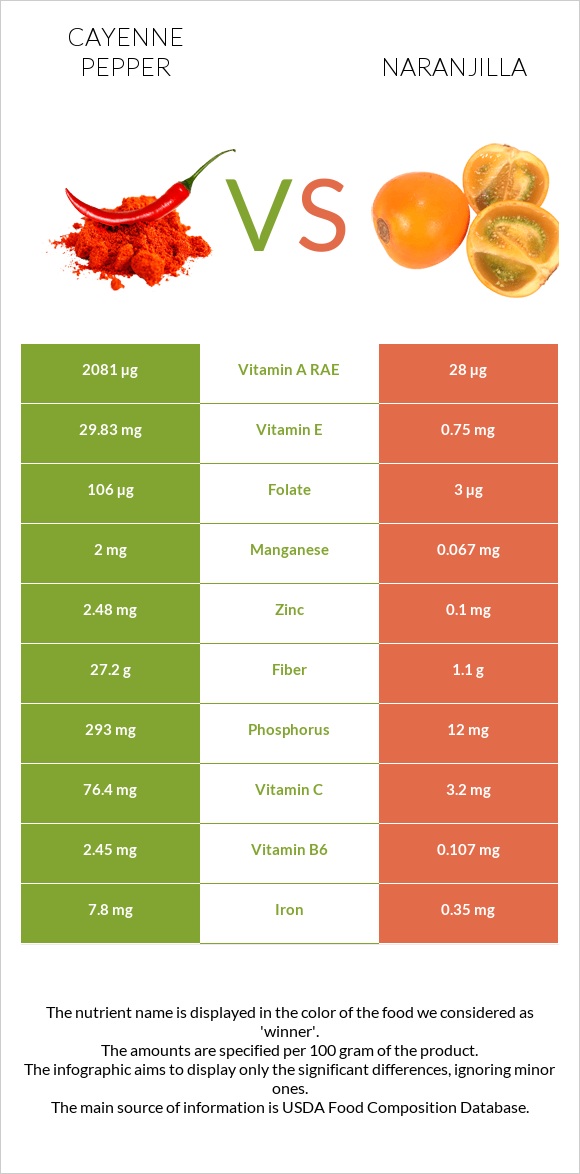 Cayenne pepper vs Naranjilla infographic