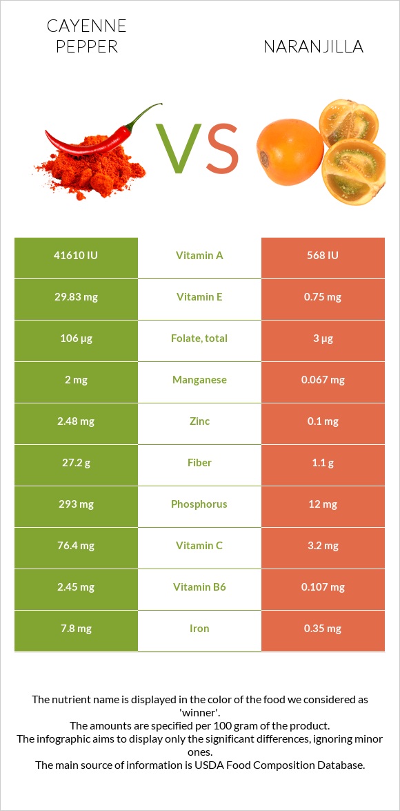 Cayenne pepper vs Naranjilla infographic