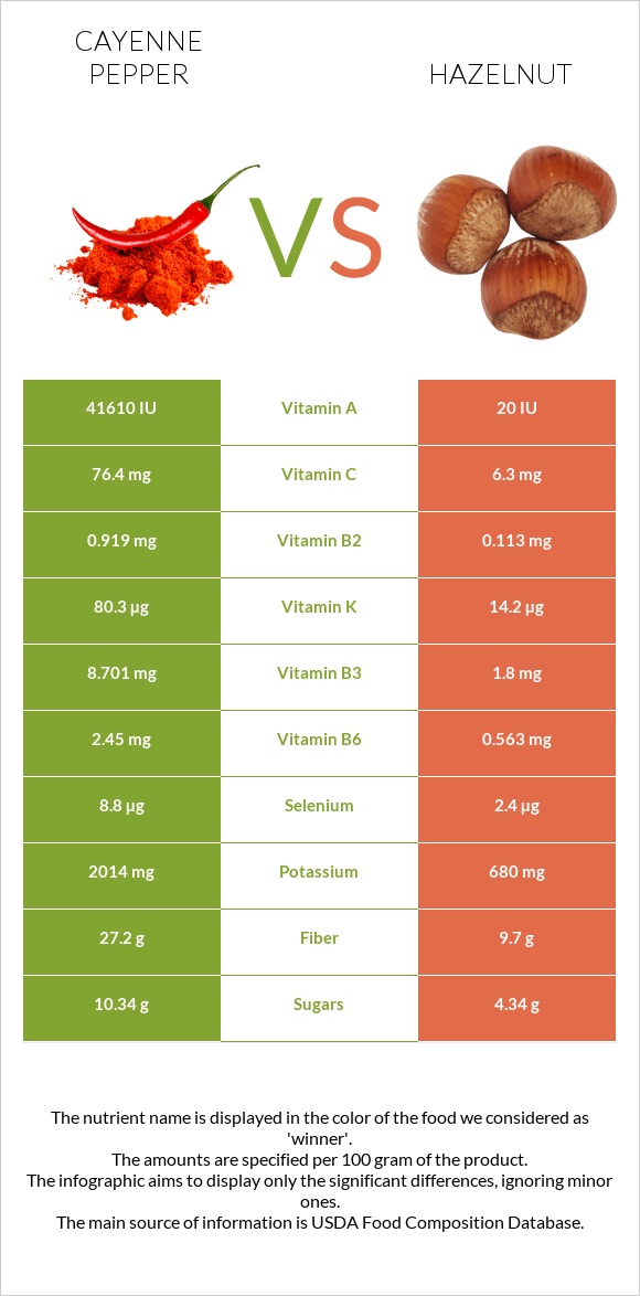Cayenne pepper vs Hazelnut infographic